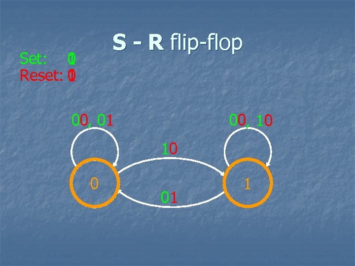 S - R flip-flop Set: 1 0 Reset: 0 1 00, 01 00, 10
