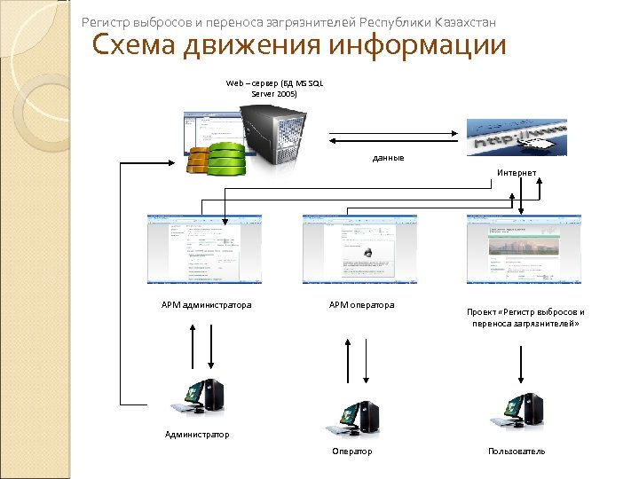 Регистр выбросов и переноса загрязнителей Республики Казахстан Схема движения информации Web – сервер (БД