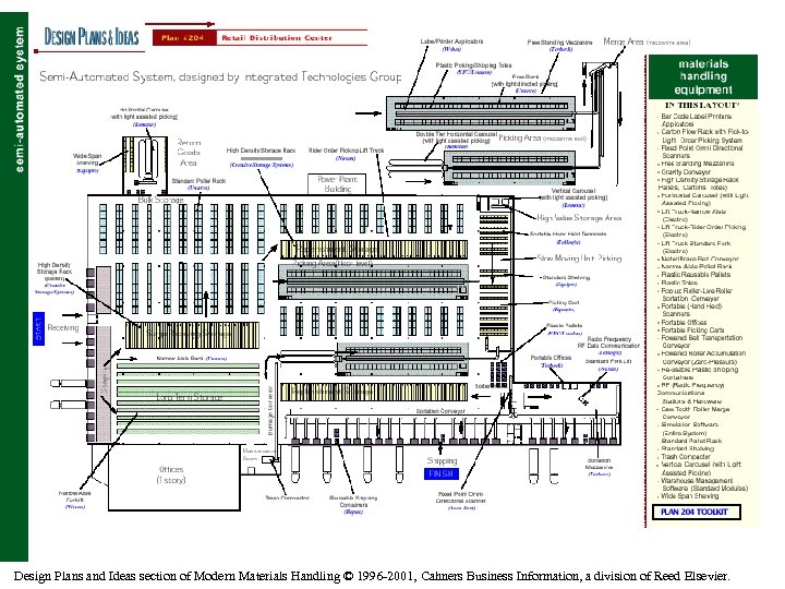 Insert Semi-Automated Design Plans and Ideas section of Modern Materials Handling © 1996 -2001,