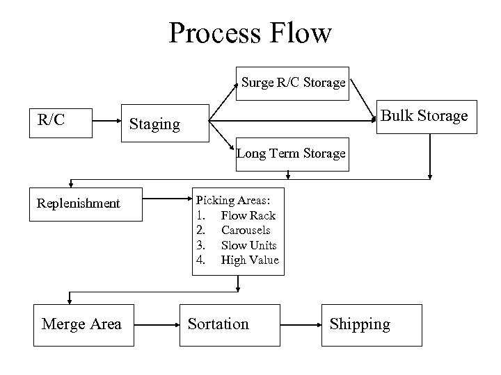 Process Flow Surge R/C Storage R/C Bulk Storage Staging Long Term Storage Replenishment Merge