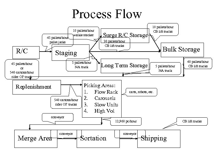Process Flow 10 pallets/hour walkie stacker 45 pallets/hour pallet jacks R/C Surge R/C Storage