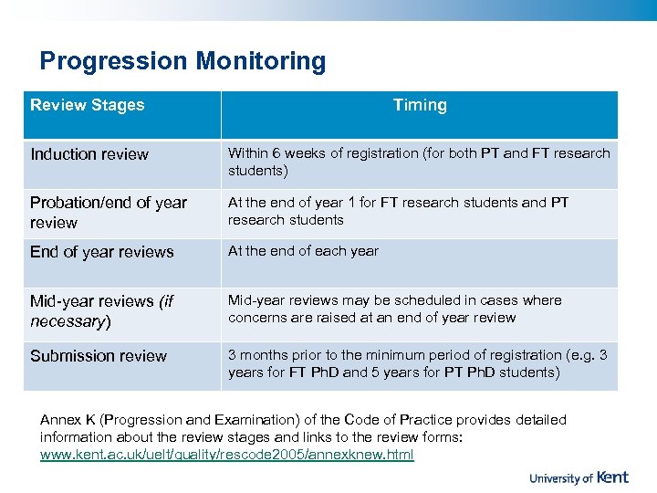 Progression Monitoring Review Stages Timing Induction review Within 6 weeks of registration (for both