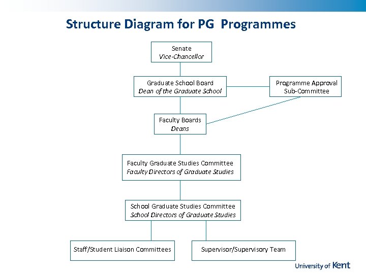 Structure Diagram for PG Programmes Senate Vice-Chancellor Graduate School Board Dean of the Graduate
