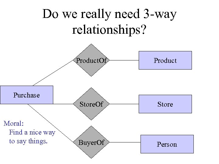 Do we really need 3 -way relationships? Product. Of Product Store. Of Store Buyer.