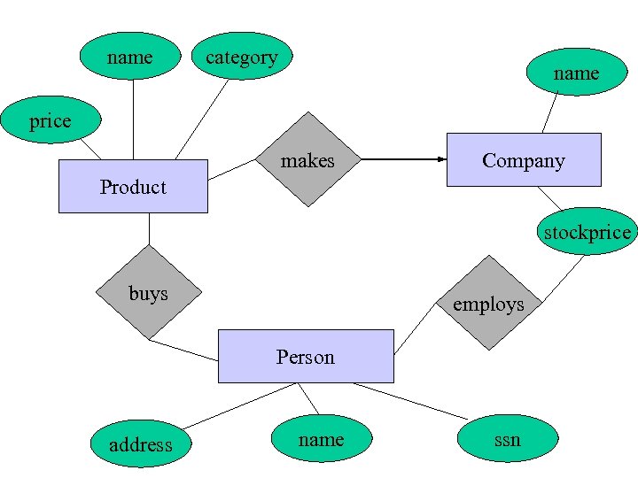 name category name price makes Company Product stockprice buys employs Person address name ssn