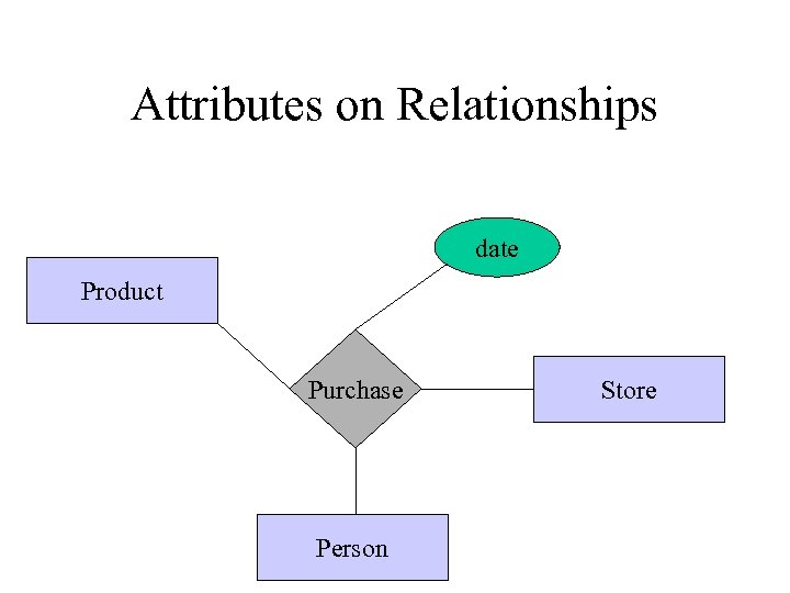 Attributes on Relationships date Product Purchase Person Store 