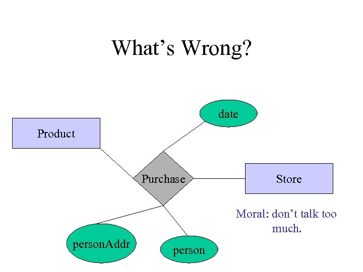 What’s Wrong? date Product Purchase Store Moral: don’t talk too much. person. Addr person