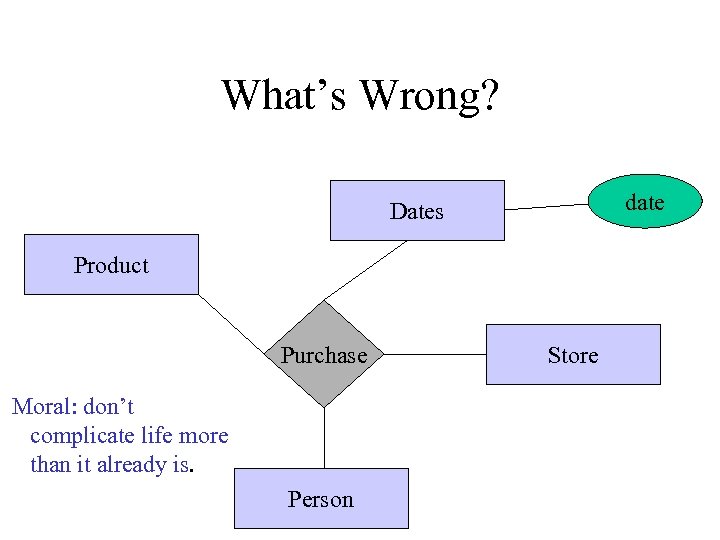 What’s Wrong? date Dates Product Purchase Moral: don’t complicate life more than it already