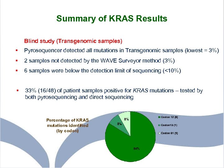 Summary of KRAS Results Blind study (Transgenomic samples) § Pyrosequencer detected all mutations in