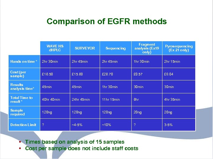 Comparison of EGFR methods WAVE HS d. HPLC SURVEYOR Sequencing Fragment analysis (Ex 19