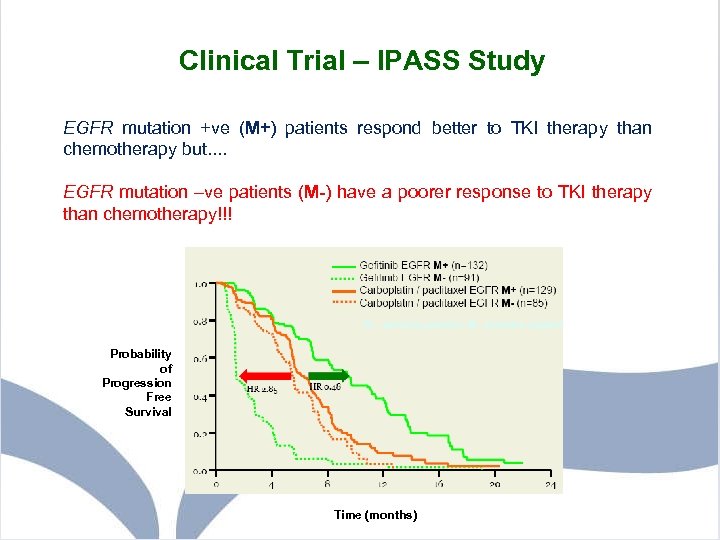 Clinical Trial – IPASS Study EGFR mutation +ve (M+) patients respond better to TKI