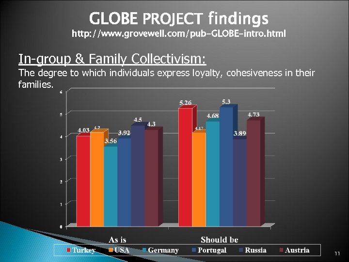 GLOBE PROJECT findings http: //www. grovewell. com/pub-GLOBE-intro. html In-group & Family Collectivism: The degree