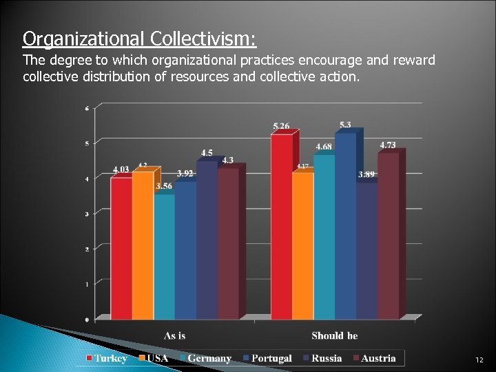 Organizational Collectivism: The degree to which organizational practices encourage and reward collective distribution of