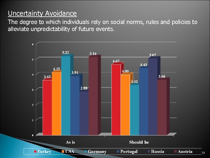 Uncertainty Avoidance The degree to which individuals rely on social norms, rules and policies