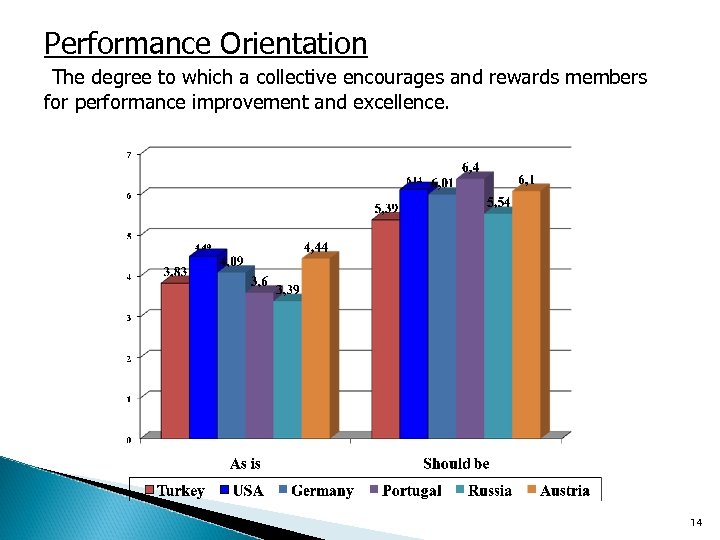 Performance Orientation The degree to which a collective encourages and rewards members for performance