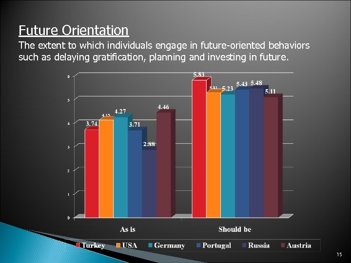 Future Orientation The extent to which individuals engage in future-oriented behaviors such as delaying