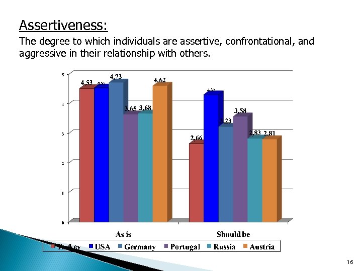 Assertiveness: The degree to which individuals are assertive, confrontational, and aggressive in their relationship