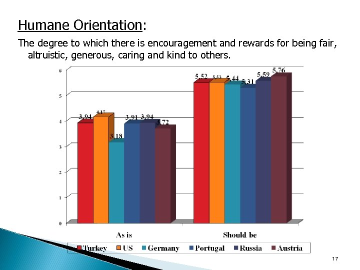 Humane Orientation: The degree to which there is encouragement and rewards for being fair,