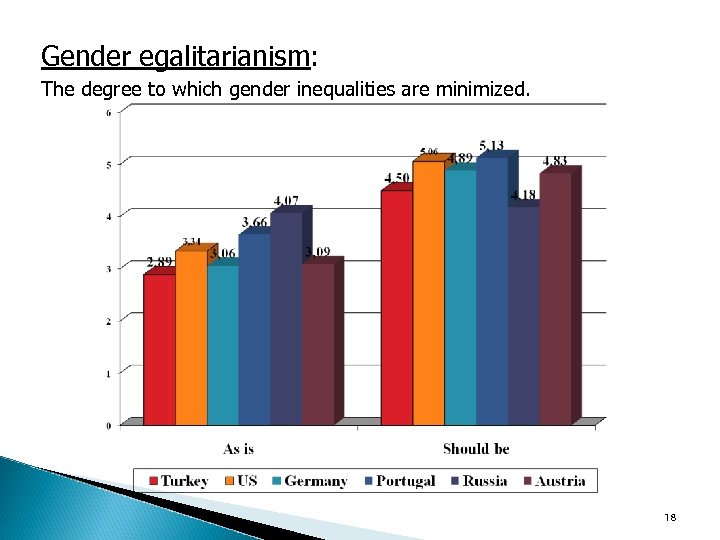 Gender egalitarianism: The degree to which gender inequalities are minimized. 18 