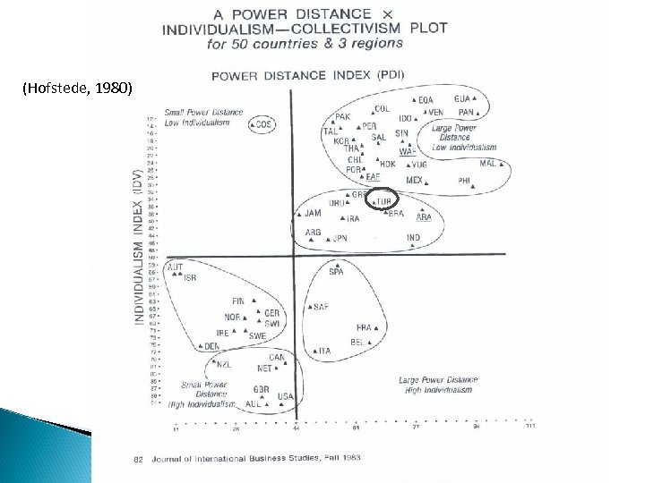 (Hofstede, 1980) 