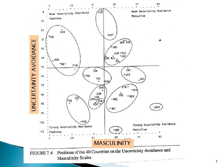 MASCULINITY 7 UNCERTAINTY AVOIDANCE 