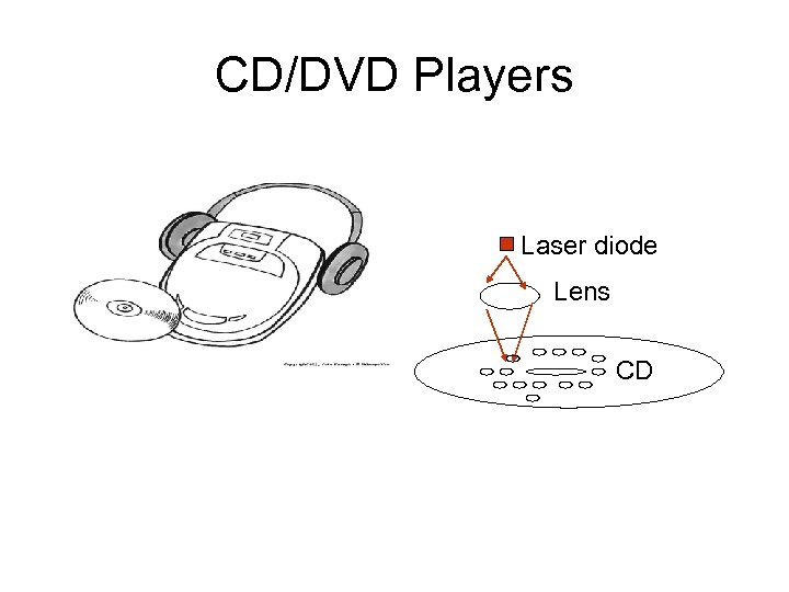 CD/DVD Players Laser diode Lens CD 