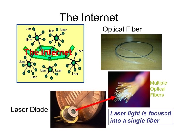 The Internet Optical Fiber Multiple Optical Fibers Laser Diode Laser light is focused into