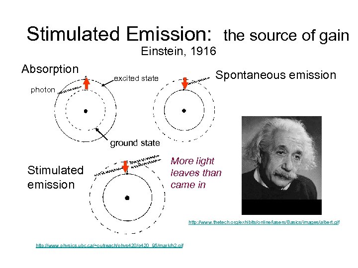 Stimulated Emission: the source of gain Einstein, 1916 Absorption Spontaneous emission excited state photon