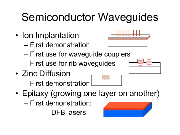 Semiconductor Waveguides • Ion Implantation – First demonstration – First use for waveguide couplers