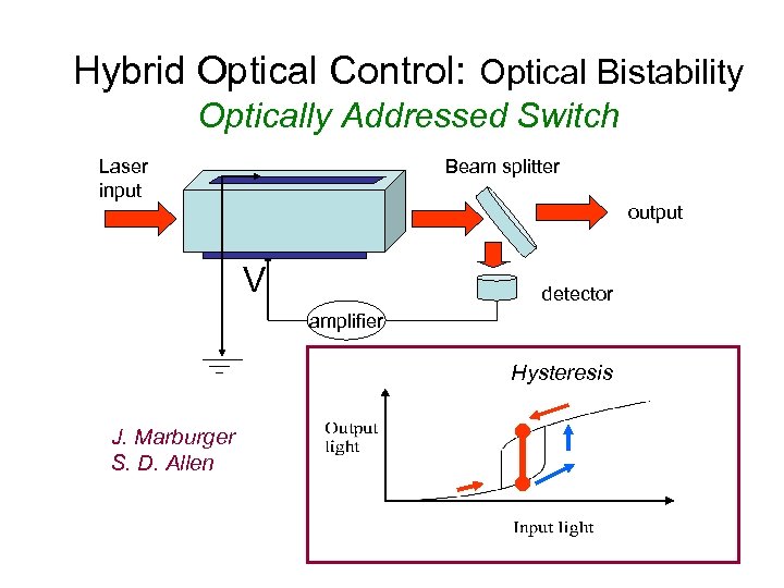 Hybrid Optical Control: Optical Bistability Optically Addressed Switch Laser input Beam splitter output V
