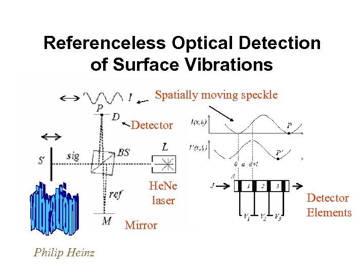Referenceless Optical Detection of Surface Vibrations Spatially moving speckle Detector He. Ne laser Mirror