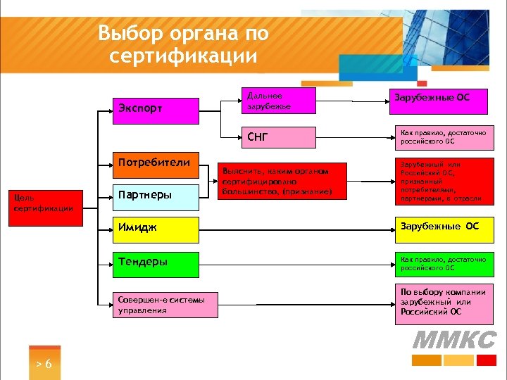 Выбор органа по сертификации Экспорт Дальнее зарубежье СНГ Потребители Цель сертификации Партнеры Выяснить, каким