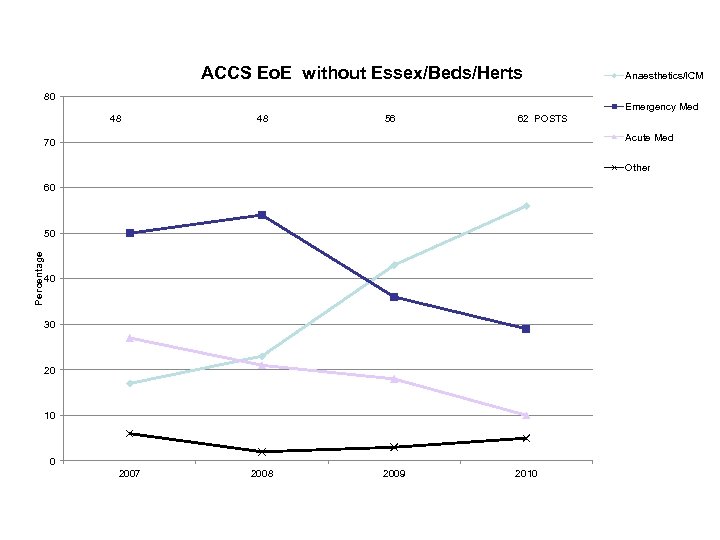 ACCS Eo. E without Essex/Beds/Herts 80 Anaesthetics/ICM Emergency Med 48 48 56 62 POSTS