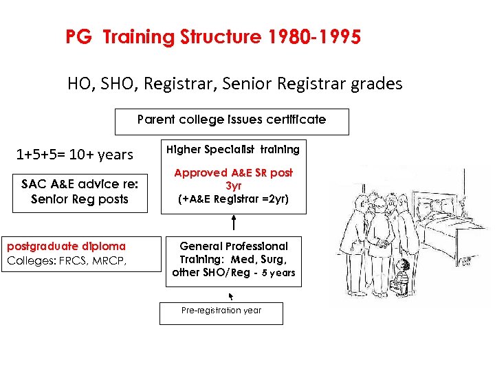 PG Training Structure 1980 -1995 HO, SHO, Registrar, Senior Registrar grades Parent college issues