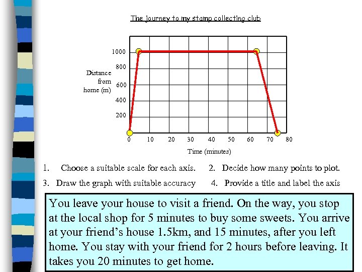 The journey to my stamp collecting club 1000 800 Distance from 600 home (m)