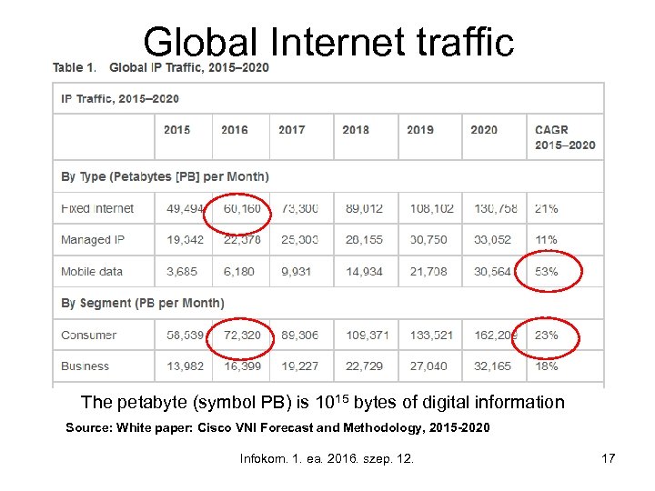 Global Internet traffic The petabyte (symbol PB) is 1015 bytes of digital information Source: