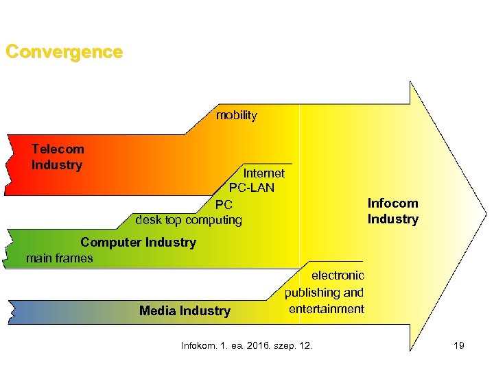 Convergence mobility Telecom Industry Internet PC-LAN PC desk top computing Infocom Industry Computer Industry