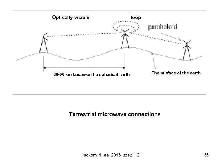 Optically visible loop 30 -50 km because the spherical earth The surface of the