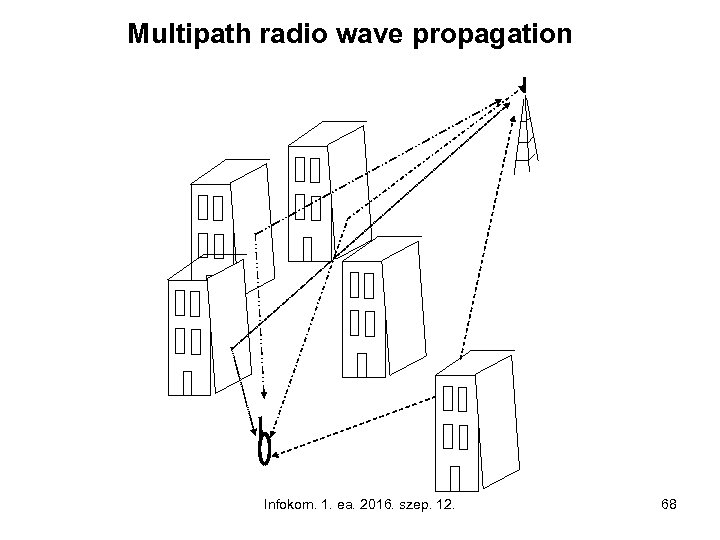 Multipath radio wave propagation Infokom. 1. ea. 2016. szep. 12. 68 