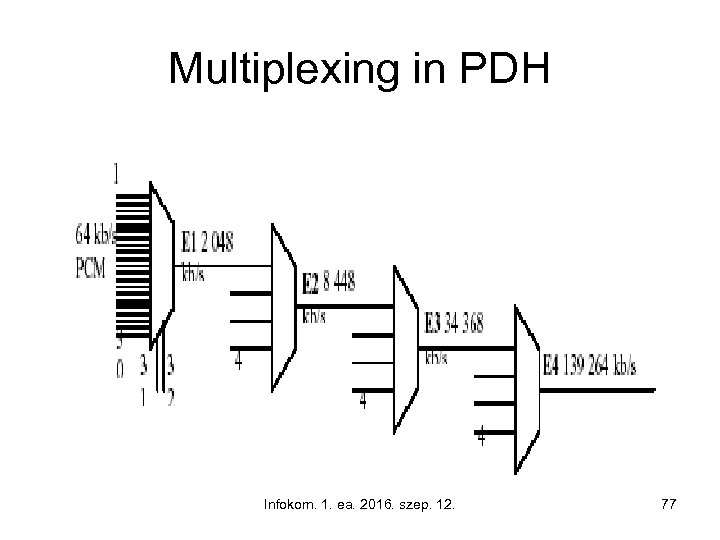 Multiplexing in PDH Infokom. 1. ea. 2016. szep. 12. 77 