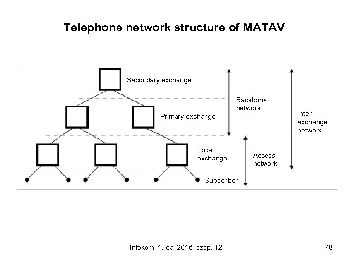 Telephone network structure of MATAV Secondary exchange Backbone network Primary exchange Local exchange Inter