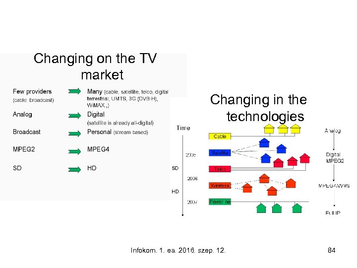 Changing on the TV market Changing in the technologies Infokom. 1. ea. 2016. szep.