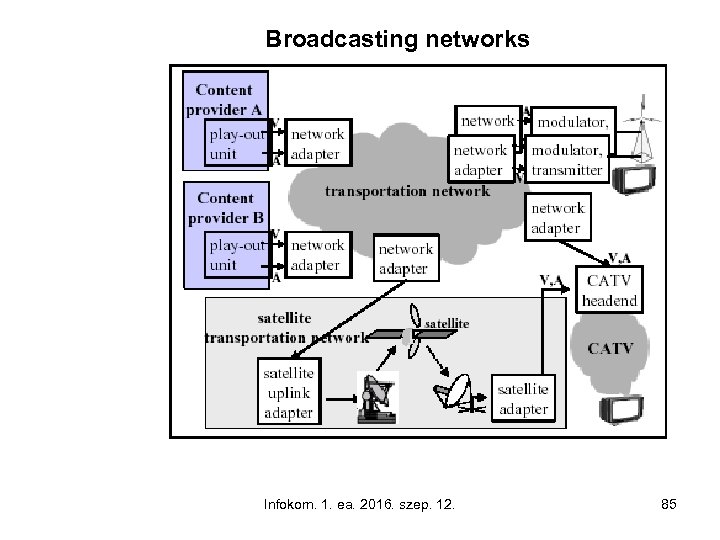 Broadcasting networks Infokom. 1. ea. 2016. szep. 12. 85 