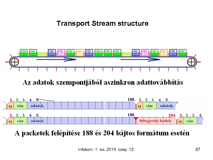 Transport Stream structure Infokom. 1. ea. 2016. szep. 12. 87 