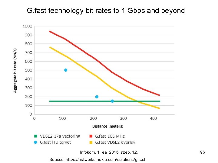 G. fast technology bit rates to 1 Gbps and beyond Infokom. 1. ea. 2016.