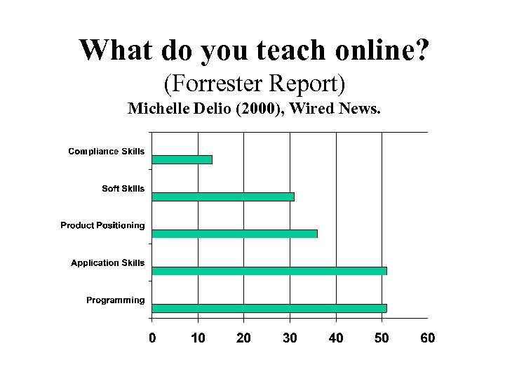 What do you teach online? (Forrester Report) Michelle Delio (2000), Wired News. 
