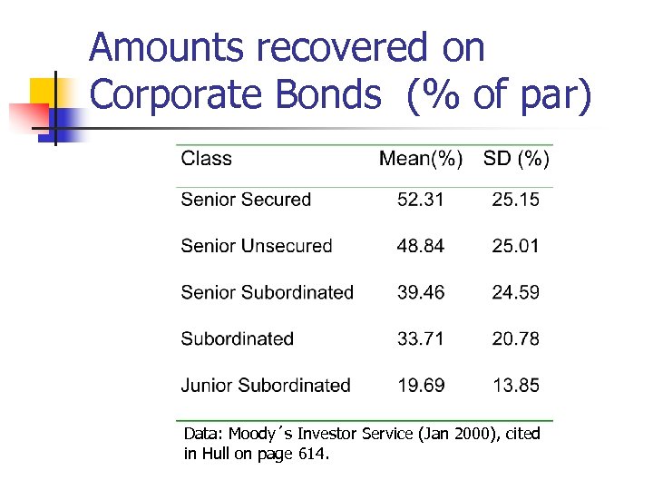 Amounts recovered on Corporate Bonds (% of par) Data: Moody´s Investor Service (Jan 2000),