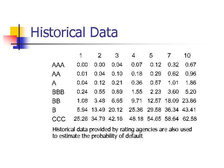 Historical Data Historical data provided by rating agencies are also used to estimate the