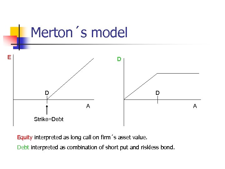 Merton´s model E D D D A Strike=Debt Equity interpreted as long call on