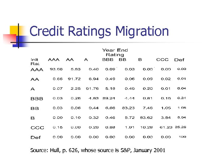 Credit Ratings Migration Source: Hull, p. 626, whose source is S&P, January 2001 